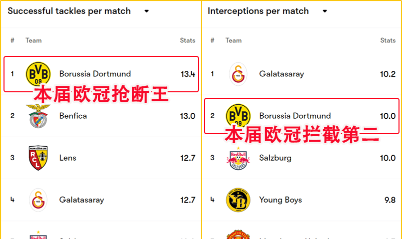 多特蒙德淘汰马德里竞技，欧冠之旅告终